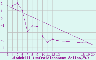 Courbe du refroidissement olien pour Gospic