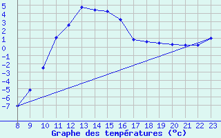 Courbe de tempratures pour Lans-en-Vercors (38)