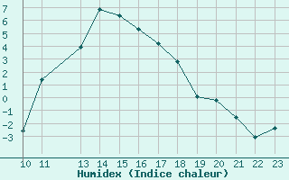 Courbe de l'humidex pour Visp