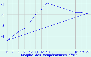 Courbe de tempratures pour Varazdin