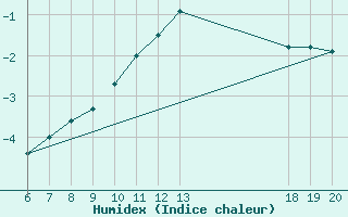 Courbe de l'humidex pour Varazdin