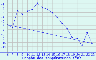 Courbe de tempratures pour Katterjakk Airport