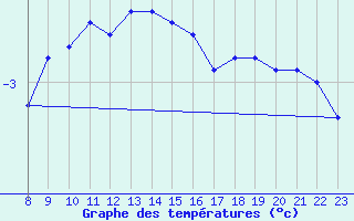 Courbe de tempratures pour Waldmunchen