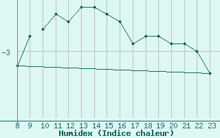 Courbe de l'humidex pour Waldmunchen