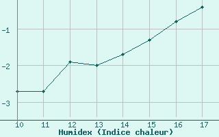 Courbe de l'humidex pour Bonnecombe - Les Salces (48)