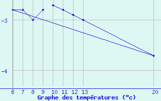 Courbe de tempratures pour Jajce