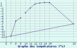 Courbe de tempratures pour Livno