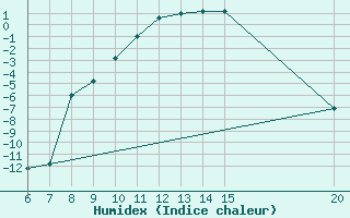 Courbe de l'humidex pour Livno