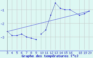 Courbe de tempratures pour Kredarica