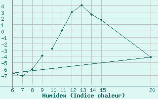 Courbe de l'humidex pour Bihac