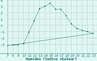 Courbe de l'humidex pour Mont-Saint-Vincent (71)