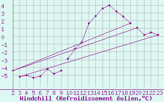 Courbe du refroidissement olien pour Saint-Julien-en-Quint (26)