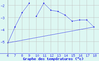 Courbe de tempratures pour Mus