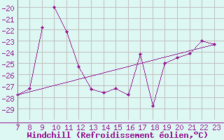 Courbe du refroidissement olien pour Kemijarvi Airport