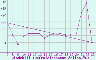 Courbe du refroidissement olien pour Sonnblick - Autom.