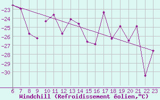 Courbe du refroidissement olien pour Les Diablerets