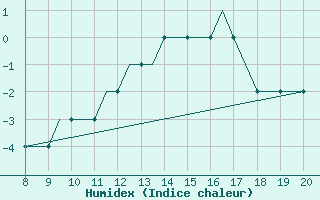 Courbe de l'humidex pour Lahr, CAN-AFB