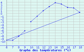 Courbe de tempratures pour Dobbiaco