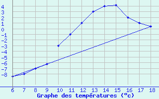 Courbe de tempratures pour Dobbiaco