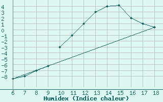 Courbe de l'humidex pour Dobbiaco