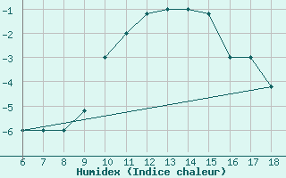 Courbe de l'humidex pour Tarvisio