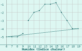 Courbe de l'humidex pour M. Calamita