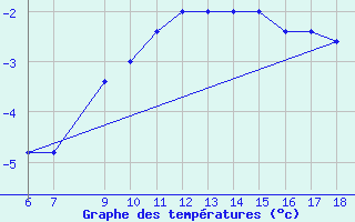 Courbe de tempratures pour Monte S. Angelo