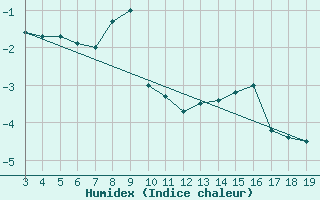 Courbe de l'humidex pour Kredarica