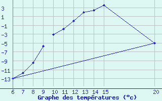 Courbe de tempratures pour Livno