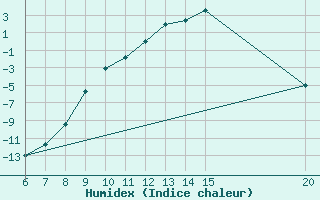 Courbe de l'humidex pour Livno