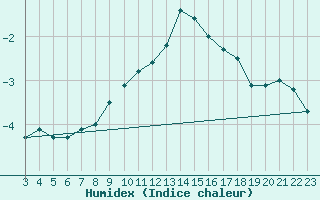 Courbe de l'humidex pour Les Eplatures - La Chaux-de-Fonds (Sw)