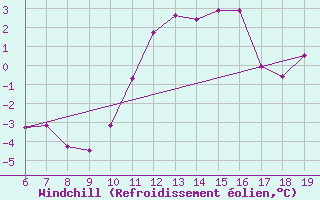 Courbe du refroidissement olien pour M. Calamita