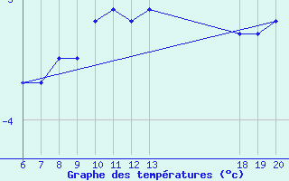 Courbe de tempratures pour Varazdin