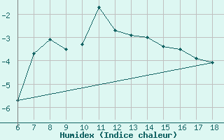 Courbe de l'humidex pour Mus