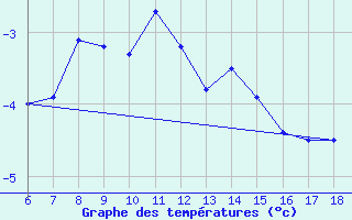 Courbe de tempratures pour Murted Tur-Afb