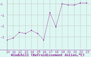 Courbe du refroidissement olien pour Saint-Haon (43)