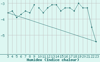 Courbe de l'humidex pour Engelberg