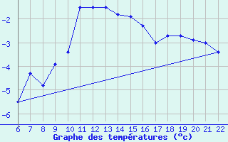 Courbe de tempratures pour Bonnecombe - Les Salces (48)