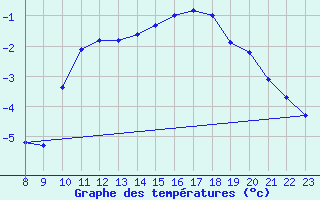 Courbe de tempratures pour Valence d