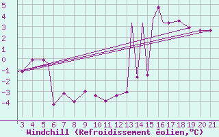 Courbe du refroidissement olien pour Mardin