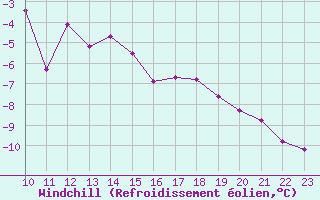 Courbe du refroidissement olien pour Zugspitze