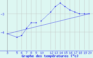 Courbe de tempratures pour Kredarica