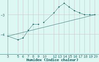 Courbe de l'humidex pour Kredarica