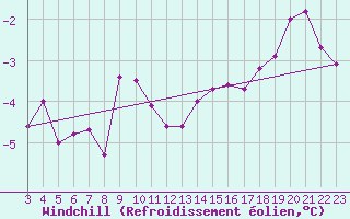 Courbe du refroidissement olien pour Swinoujscie