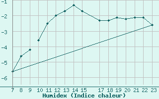 Courbe de l'humidex pour Siria