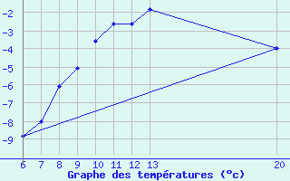 Courbe de tempratures pour Livno