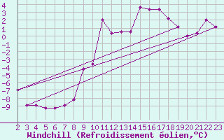 Courbe du refroidissement olien pour Meiringen