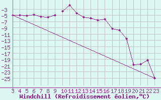 Courbe du refroidissement olien pour Weissfluhjoch