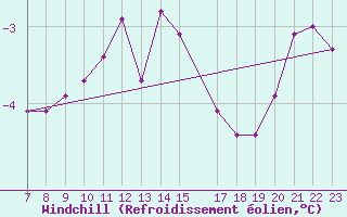 Courbe du refroidissement olien pour Strommingsbadan