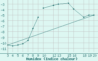 Courbe de l'humidex pour Kredarica